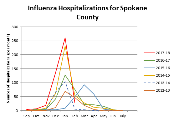 FluHospitalizationsSpokaneCounty.png#asset:16536