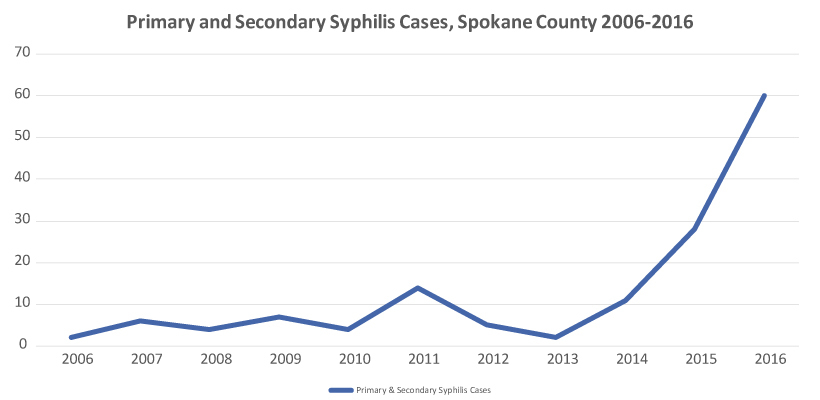 Primary-SecondarySyphilisCases.jpg#asset:15483